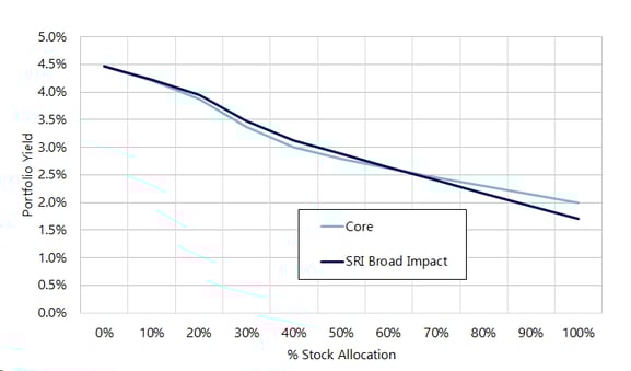SRI-Core-dividend-yields-comp-2024