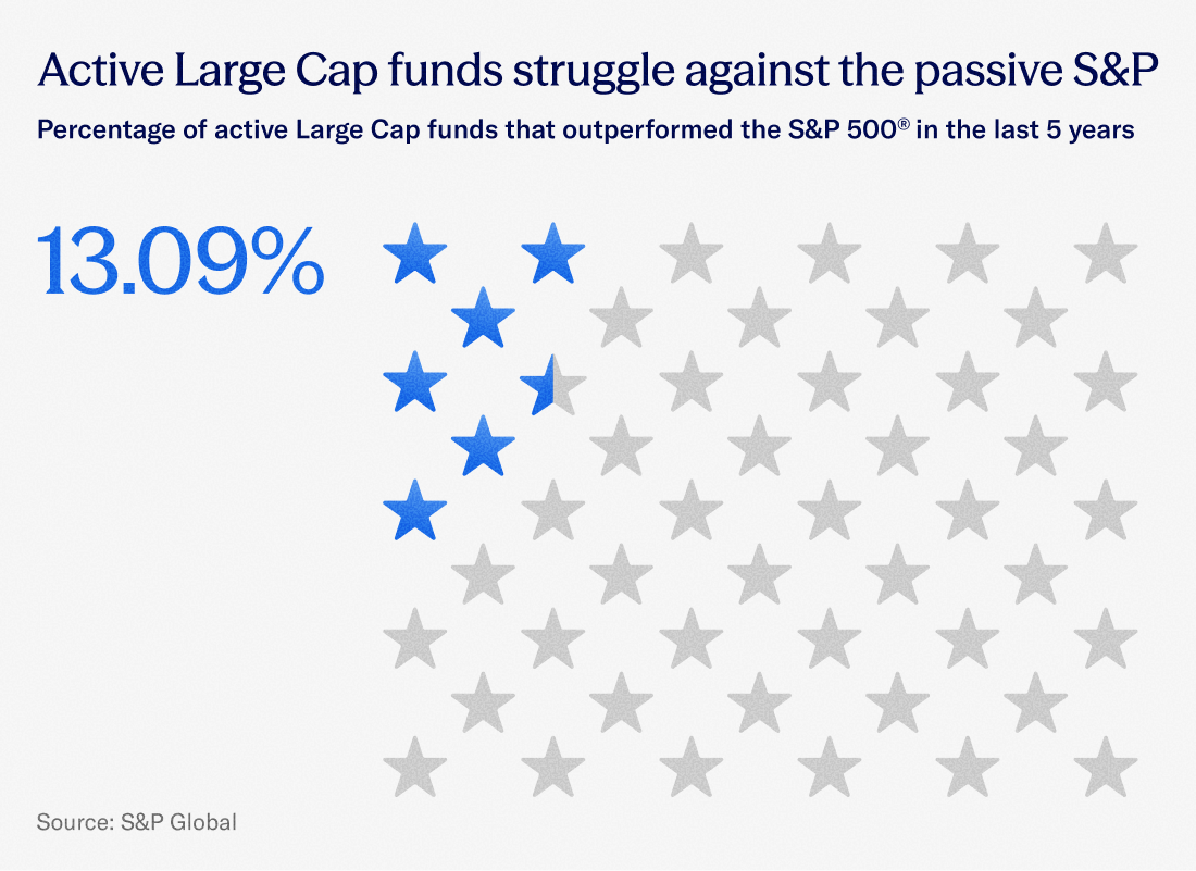 A chart showing the percentage of active Large Cap funds that have outperformed the S&amp;P 500.