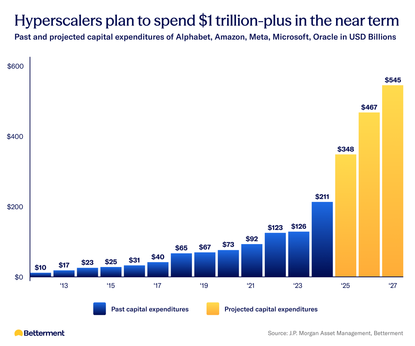 A chart showing past and projected capital expenditures of hyperscalers.