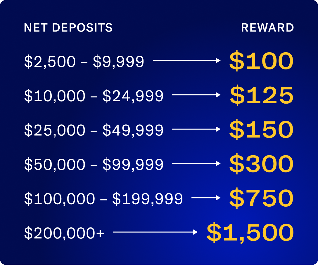 TieredInvestingOffer