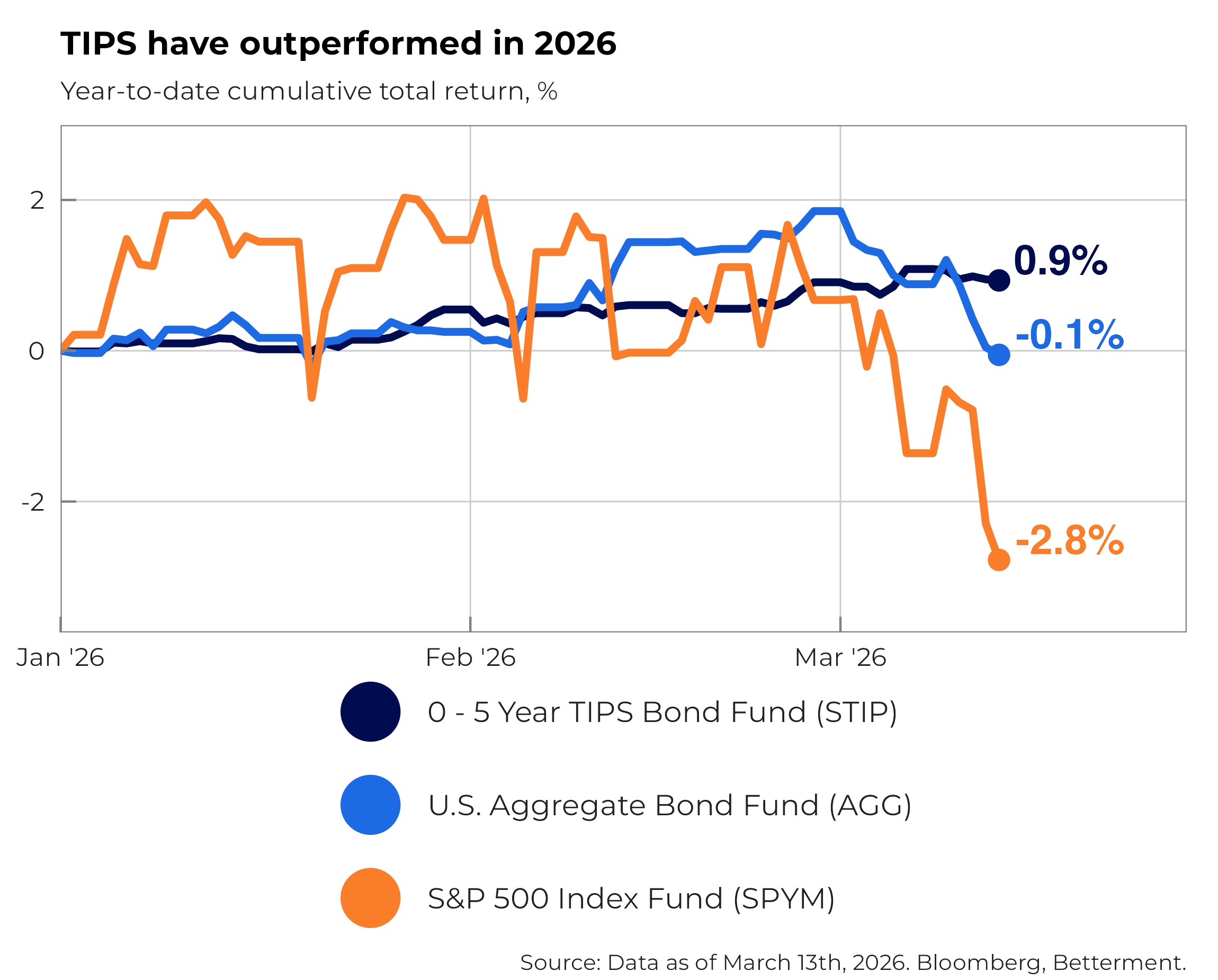 A chart showing the performance of inflation-protected bonds in 2026.