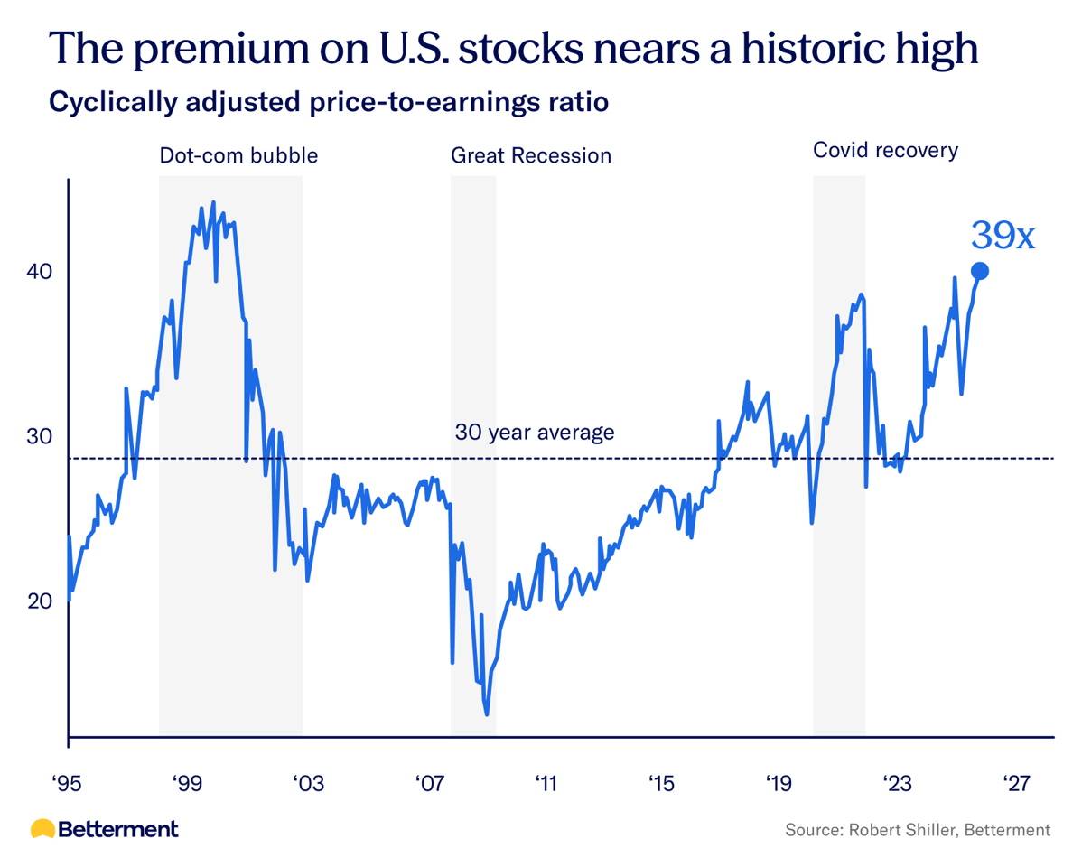 A chart showing the historical price-to-earnings ratio of U.S. stocks.